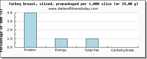 protein and nutritional content in turkey breast